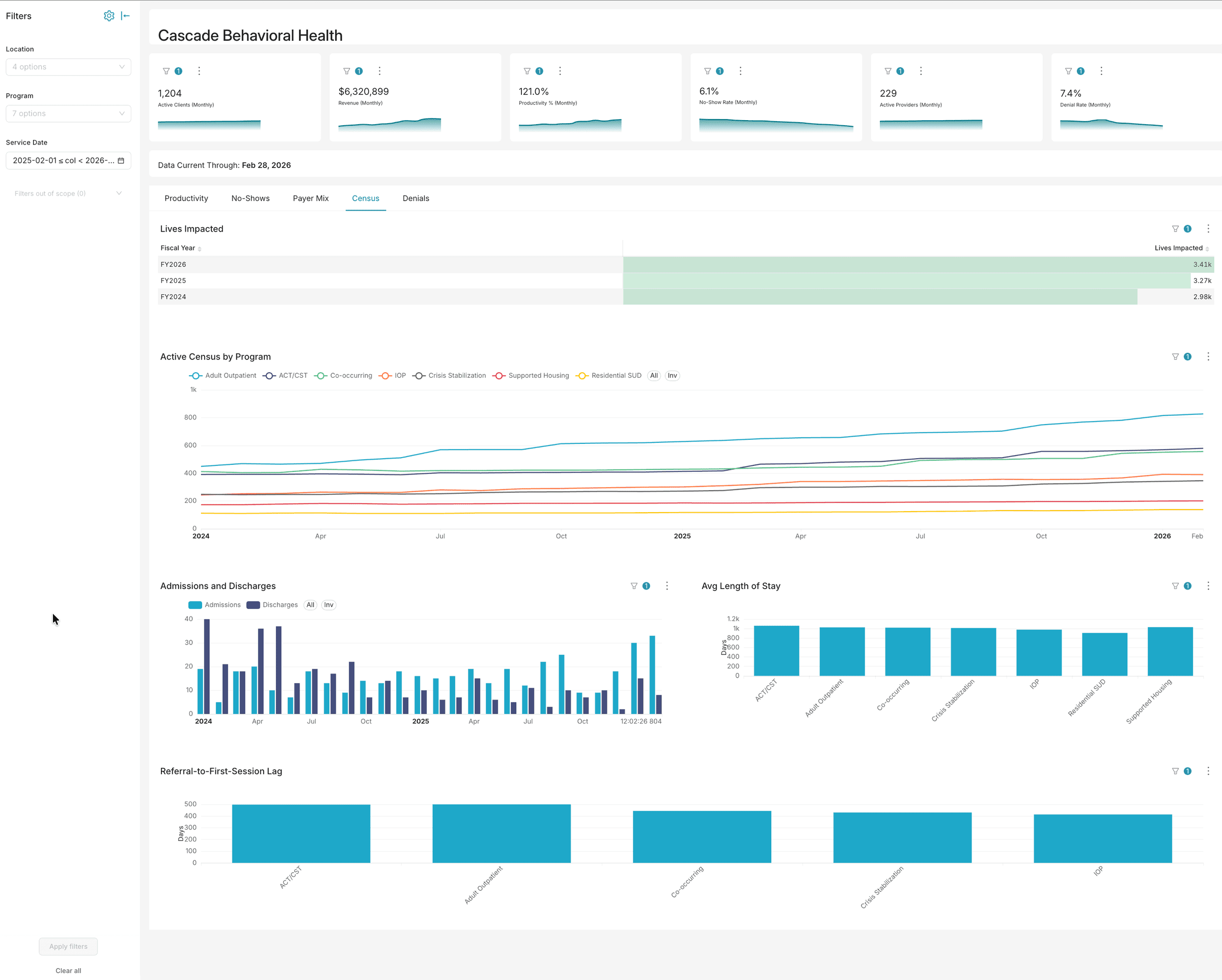 Census dashboard showing active census by program, admissions, discharges, and length of stay