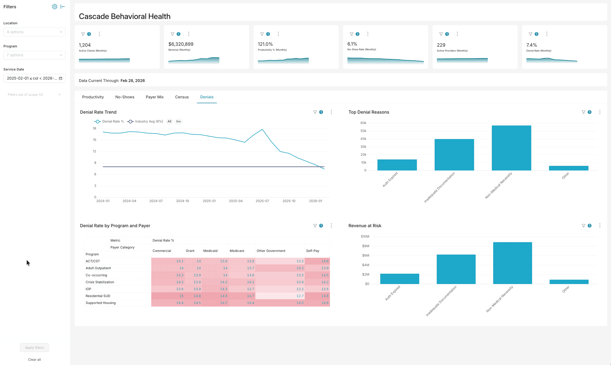 Denial analysis dashboard showing denial rates, top reasons, and revenue at risk
