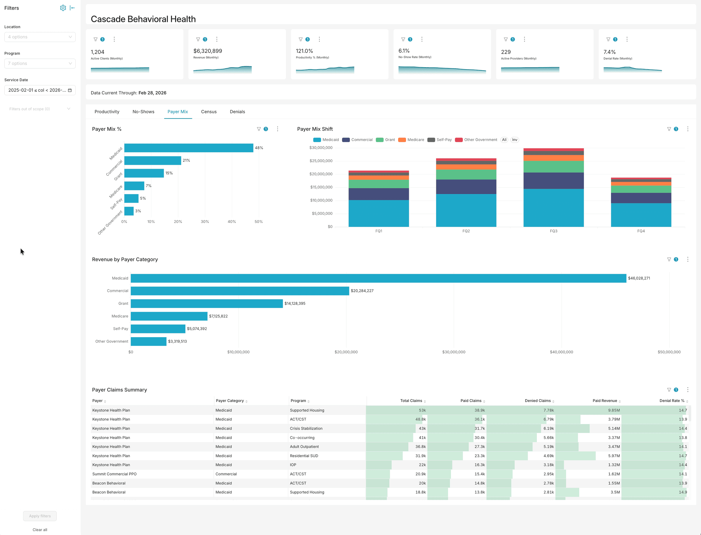 Payer mix dashboard showing revenue by payer category, claims summary, and payer mix shift